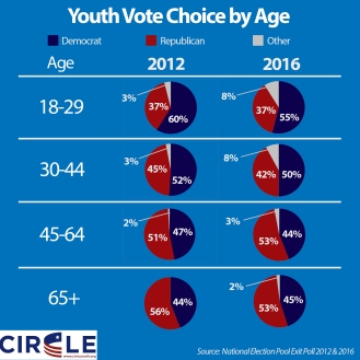 2016-youth-voting-by-age